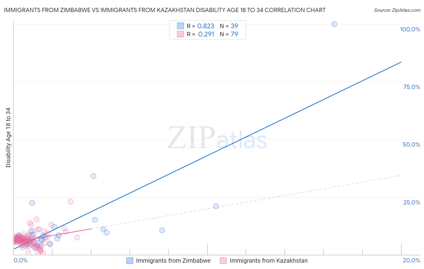 Immigrants from Zimbabwe vs Immigrants from Kazakhstan Disability Age 18 to 34