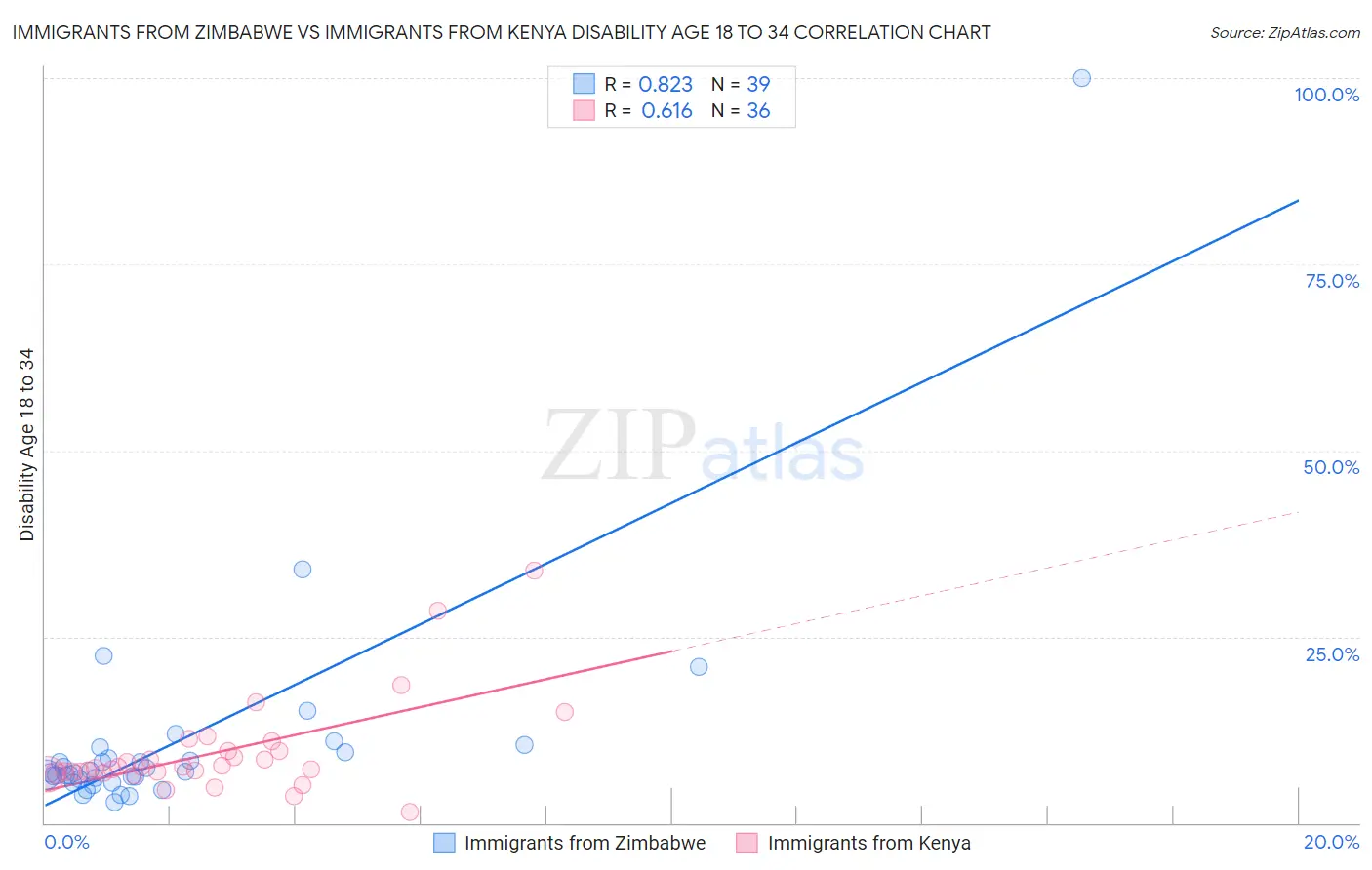 Immigrants from Zimbabwe vs Immigrants from Kenya Disability Age 18 to 34