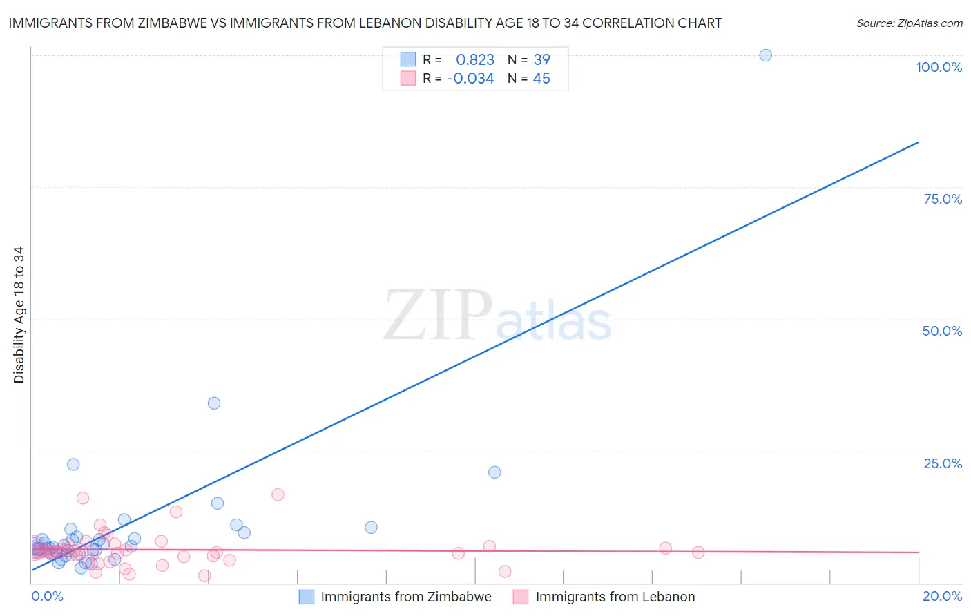 Immigrants from Zimbabwe vs Immigrants from Lebanon Disability Age 18 to 34