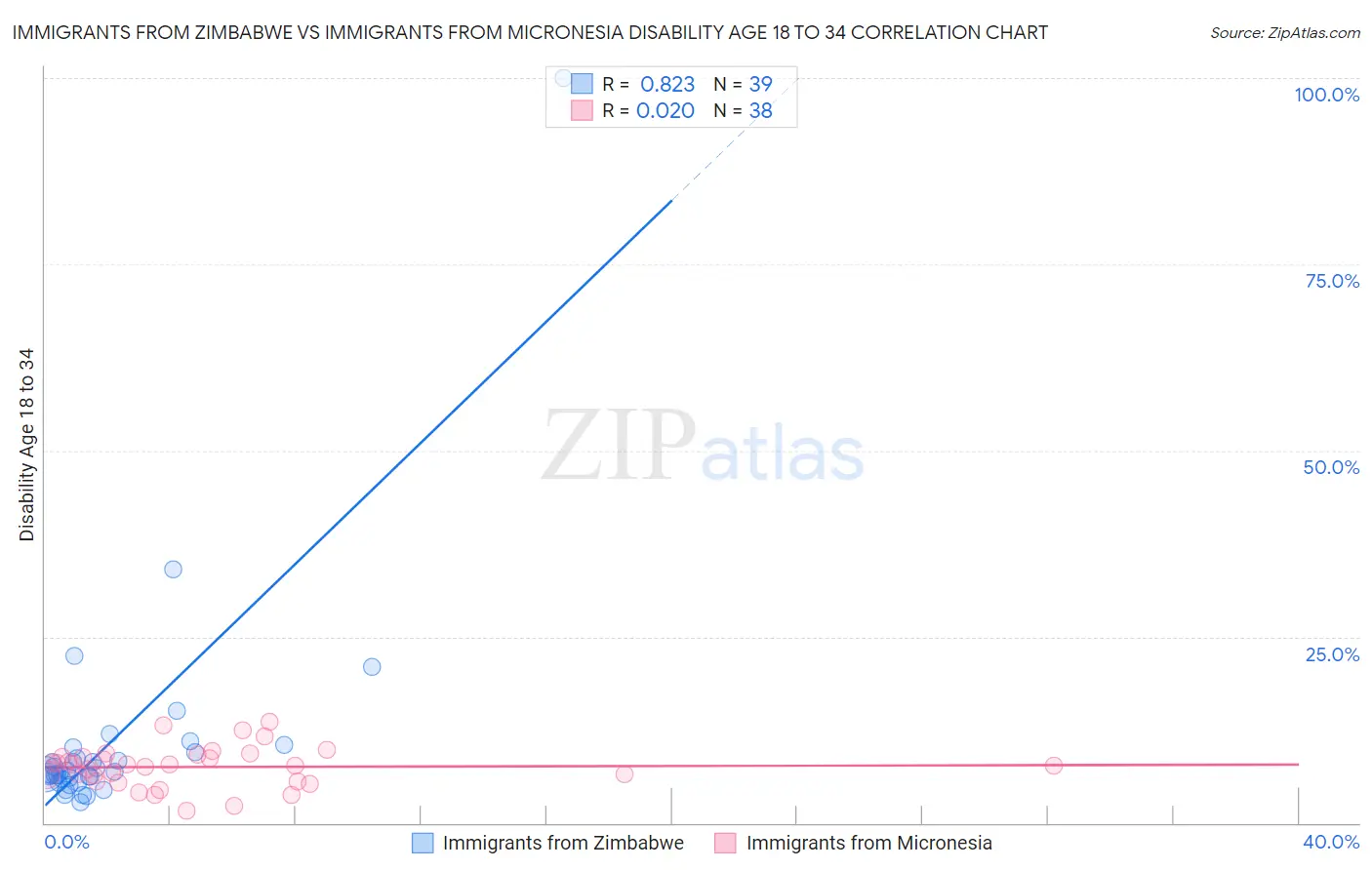 Immigrants from Zimbabwe vs Immigrants from Micronesia Disability Age 18 to 34