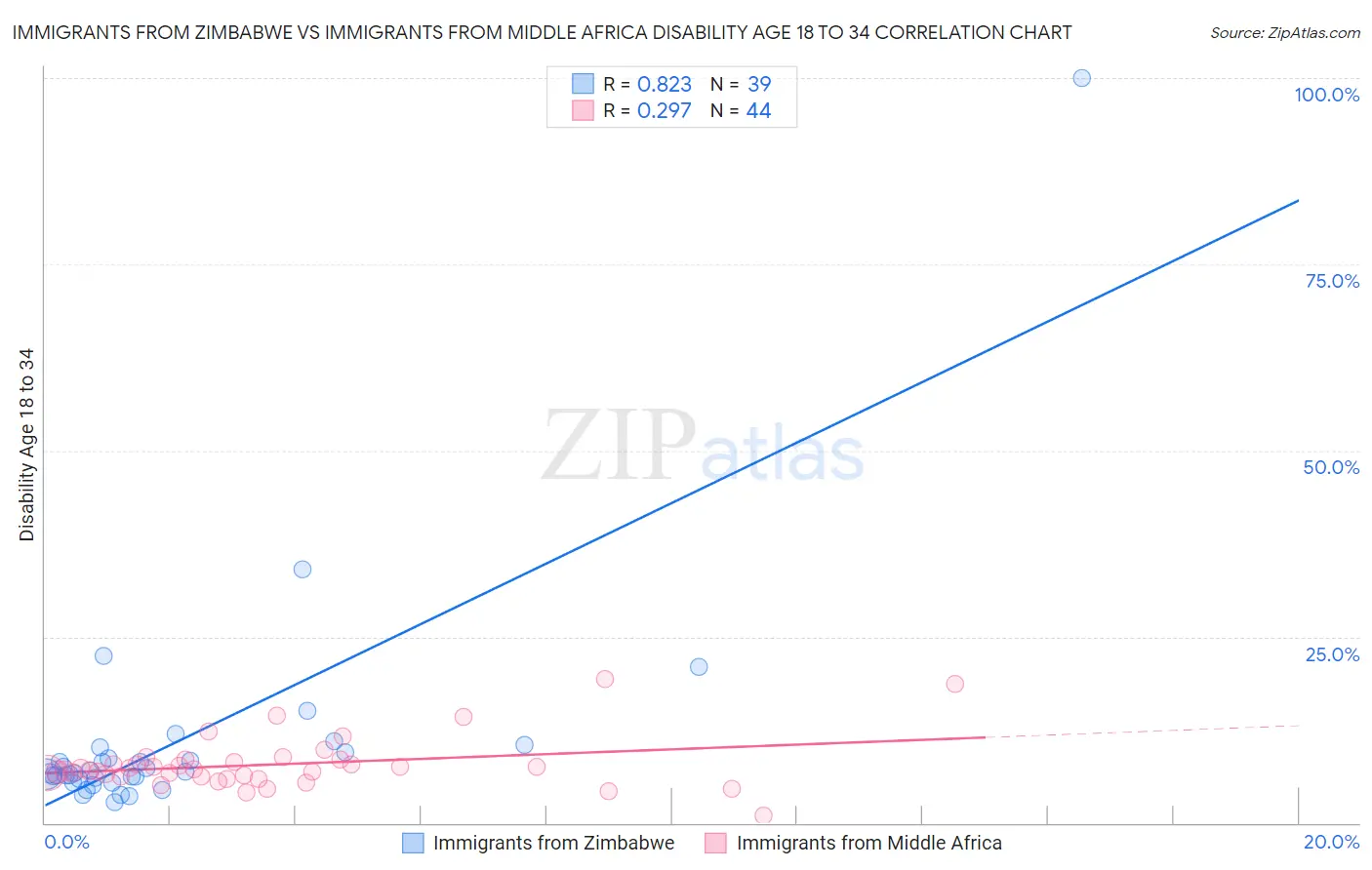 Immigrants from Zimbabwe vs Immigrants from Middle Africa Disability Age 18 to 34