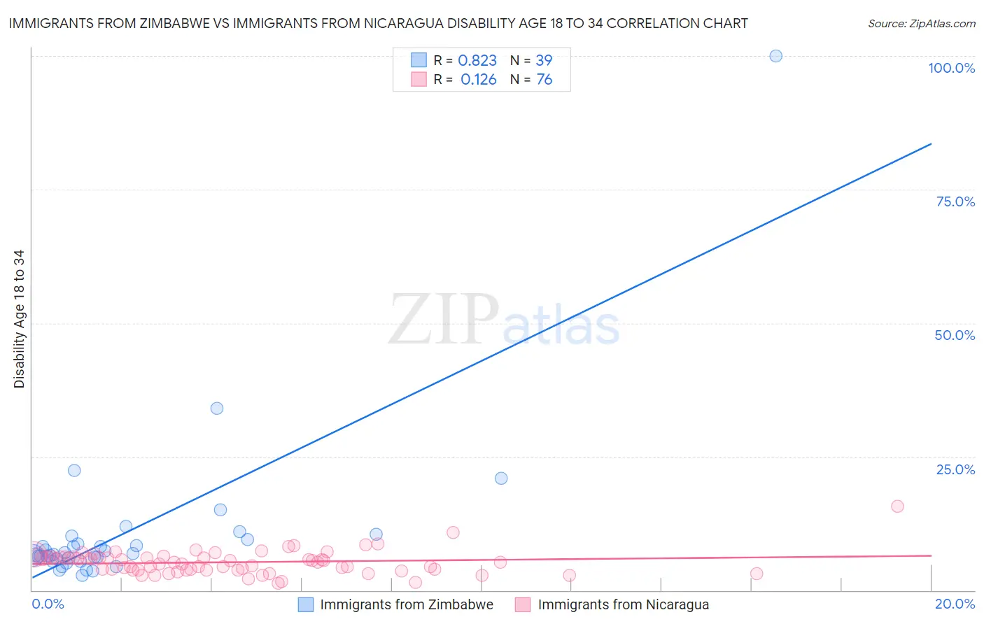Immigrants from Zimbabwe vs Immigrants from Nicaragua Disability Age 18 to 34