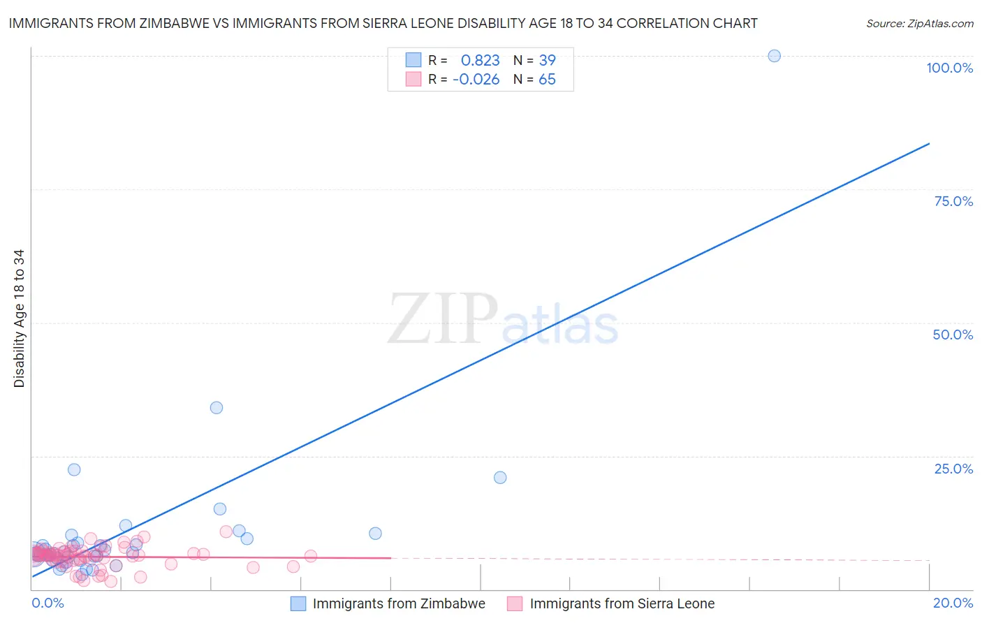 Immigrants from Zimbabwe vs Immigrants from Sierra Leone Disability Age 18 to 34