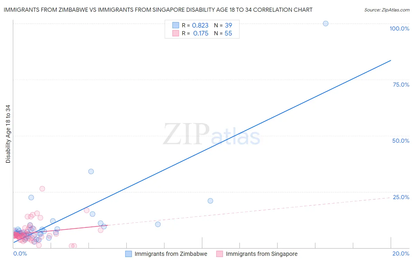 Immigrants from Zimbabwe vs Immigrants from Singapore Disability Age 18 to 34