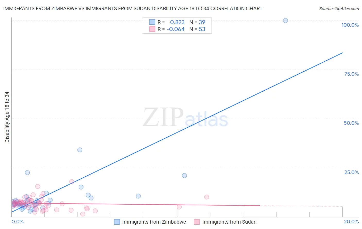 Immigrants from Zimbabwe vs Immigrants from Sudan Disability Age 18 to 34