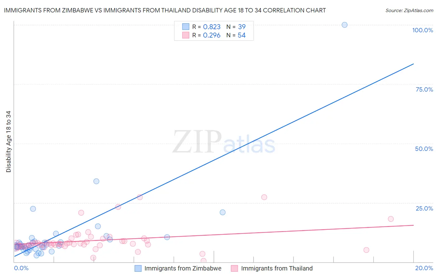 Immigrants from Zimbabwe vs Immigrants from Thailand Disability Age 18 to 34