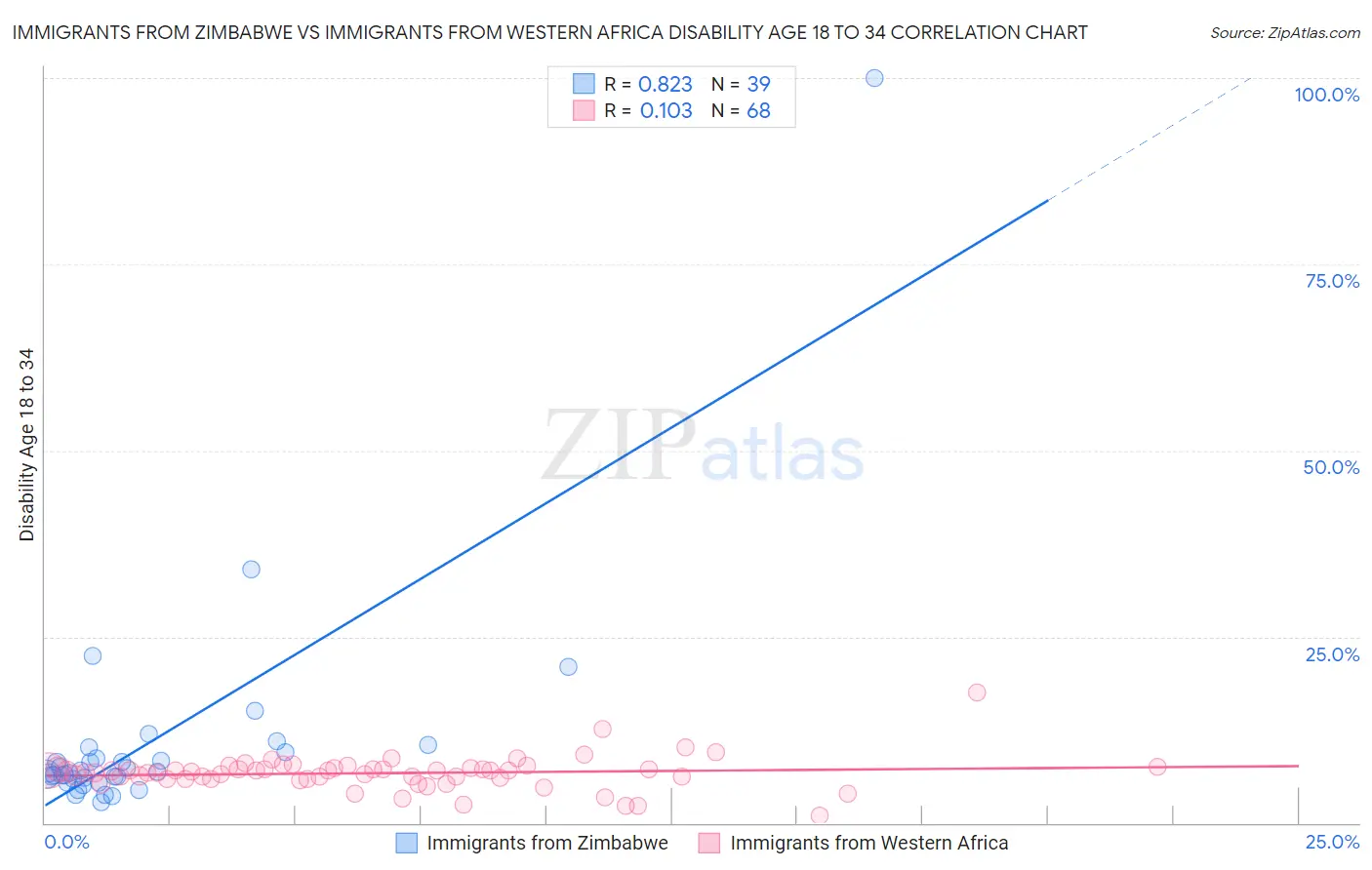 Immigrants from Zimbabwe vs Immigrants from Western Africa Disability Age 18 to 34