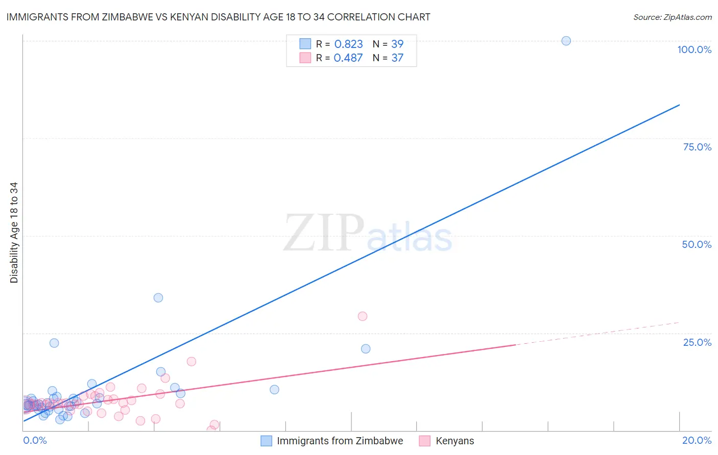 Immigrants from Zimbabwe vs Kenyan Disability Age 18 to 34