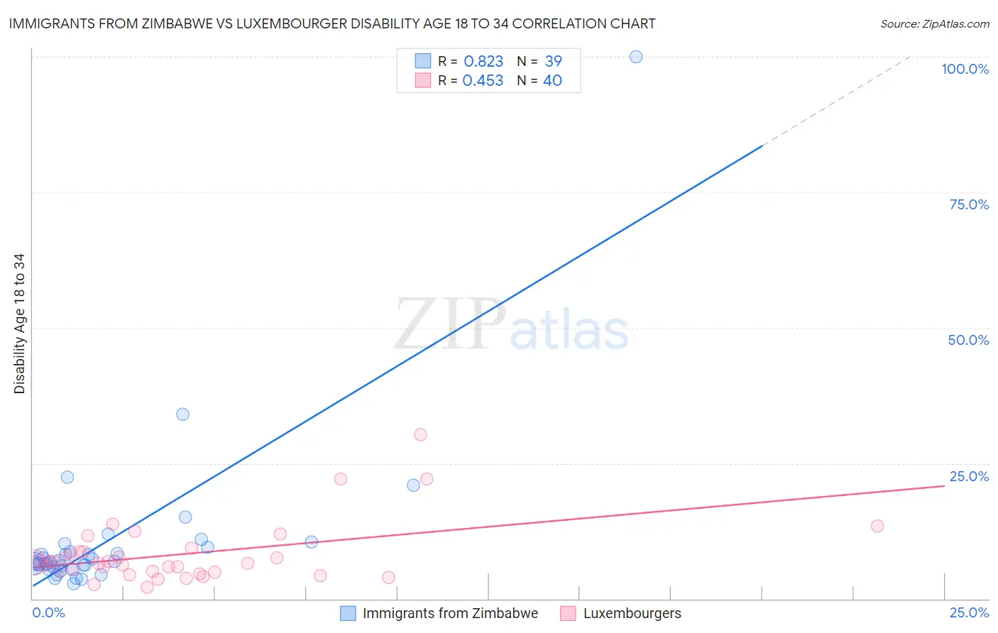 Immigrants from Zimbabwe vs Luxembourger Disability Age 18 to 34