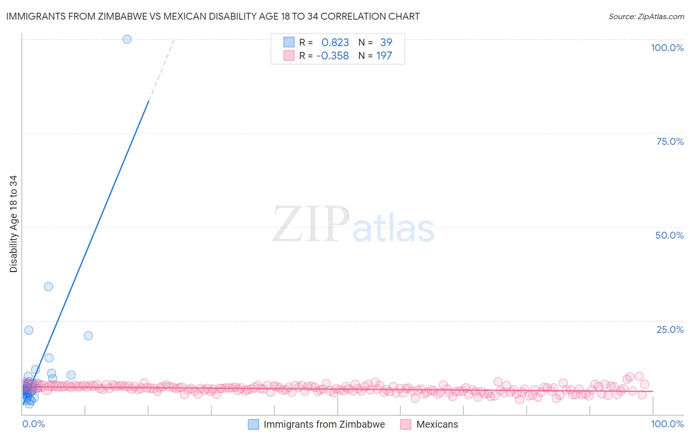 Immigrants from Zimbabwe vs Mexican Disability Age 18 to 34