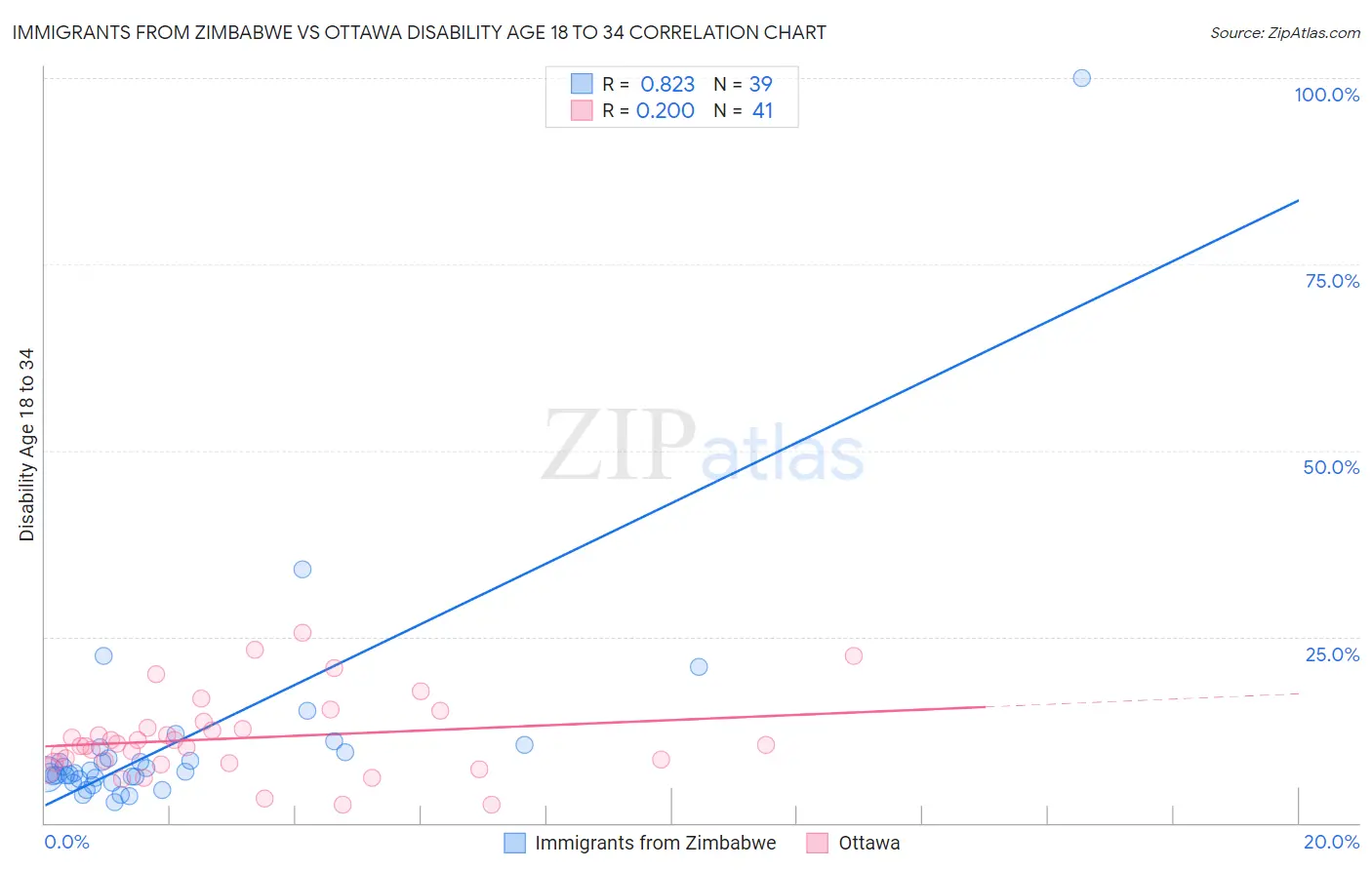 Immigrants from Zimbabwe vs Ottawa Disability Age 18 to 34