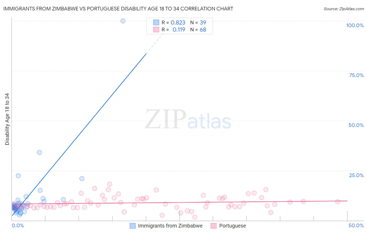 Immigrants from Zimbabwe vs Portuguese Disability Age 18 to 34