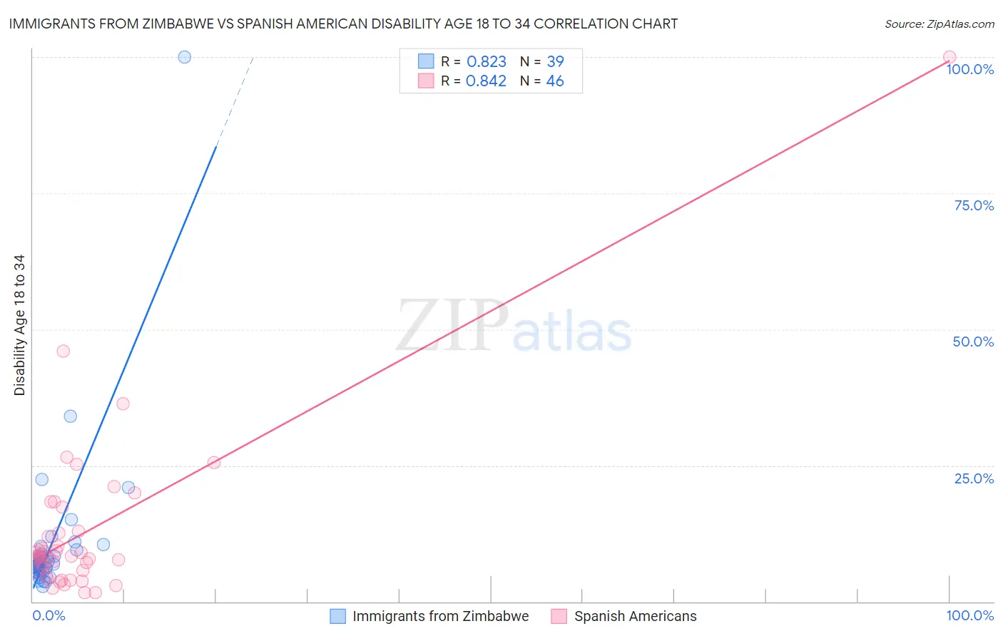 Immigrants from Zimbabwe vs Spanish American Disability Age 18 to 34