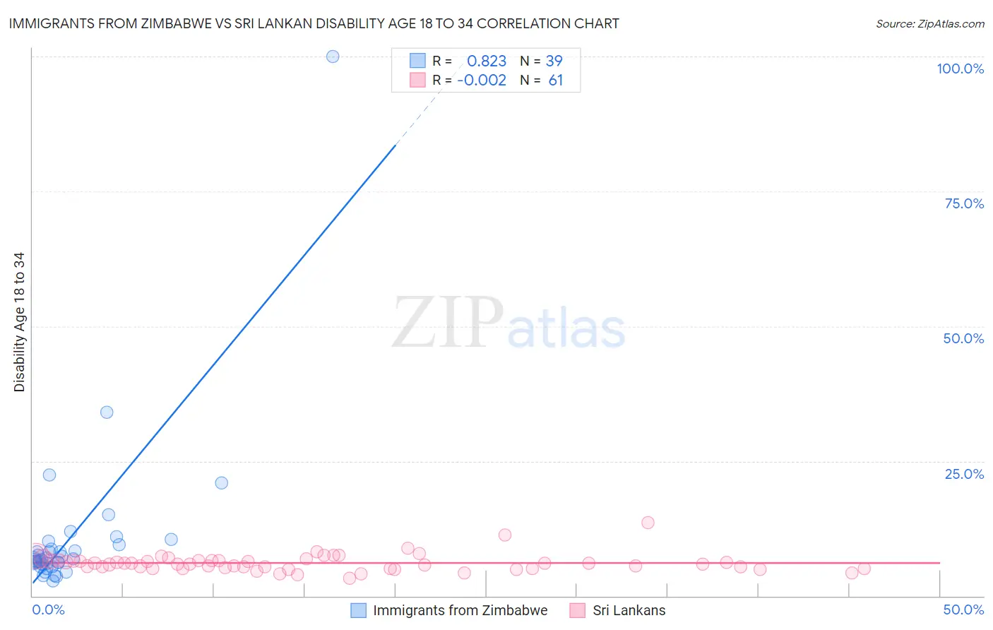 Immigrants from Zimbabwe vs Sri Lankan Disability Age 18 to 34