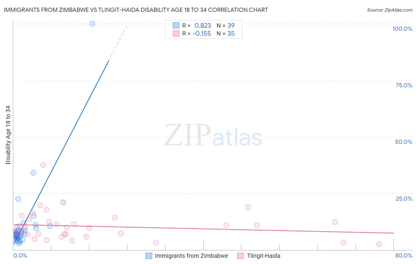 Immigrants from Zimbabwe vs Tlingit-Haida Disability Age 18 to 34