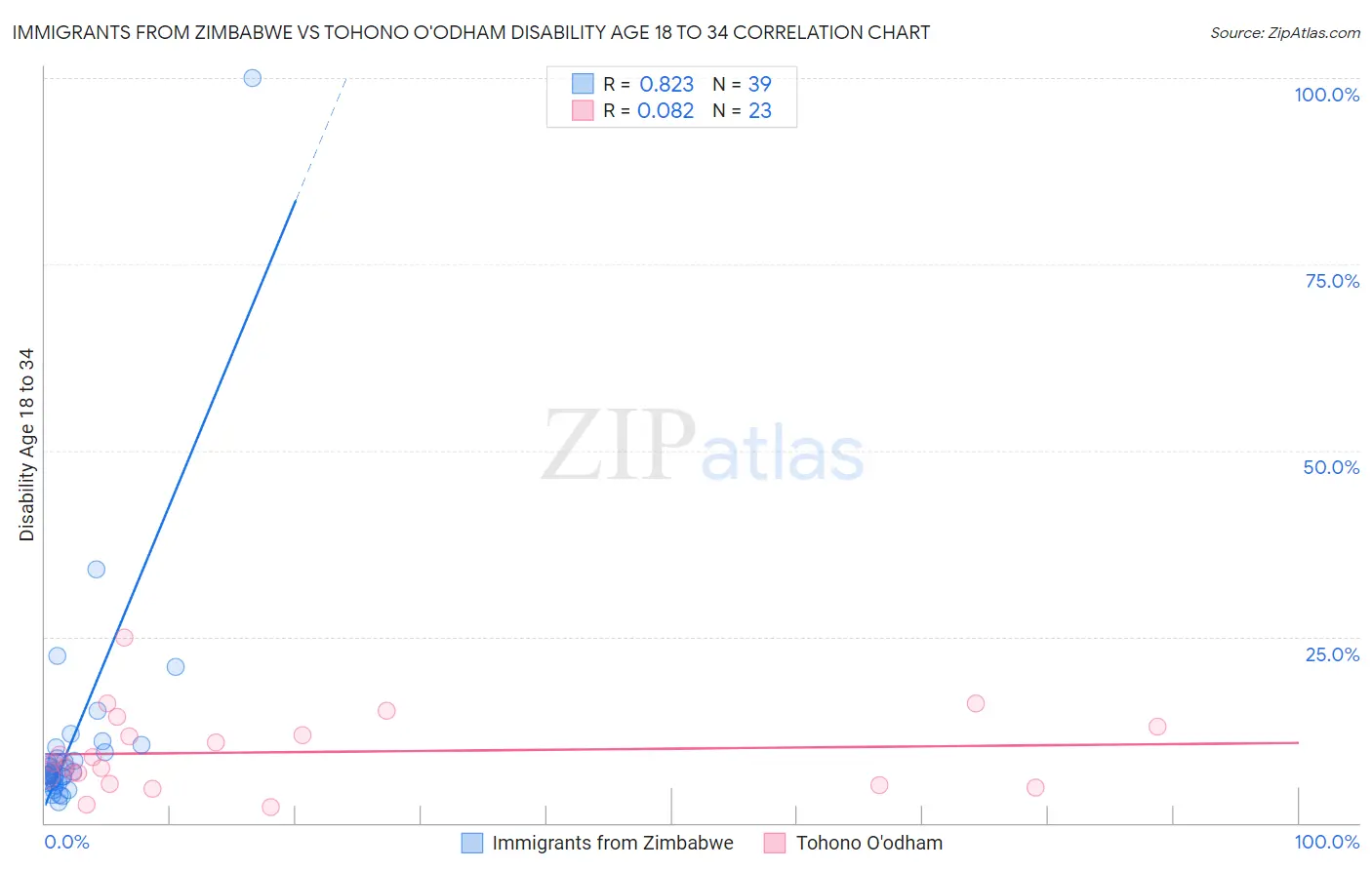 Immigrants from Zimbabwe vs Tohono O'odham Disability Age 18 to 34