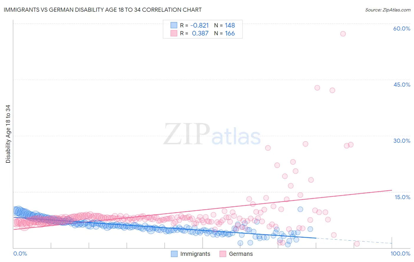 Immigrants vs German Disability Age 18 to 34