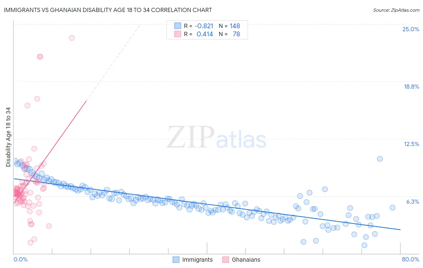 Immigrants vs Ghanaian Disability Age 18 to 34