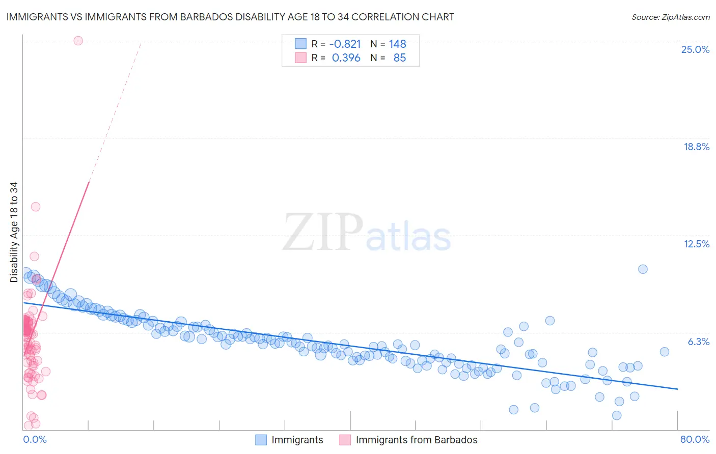 Immigrants vs Immigrants from Barbados Disability Age 18 to 34