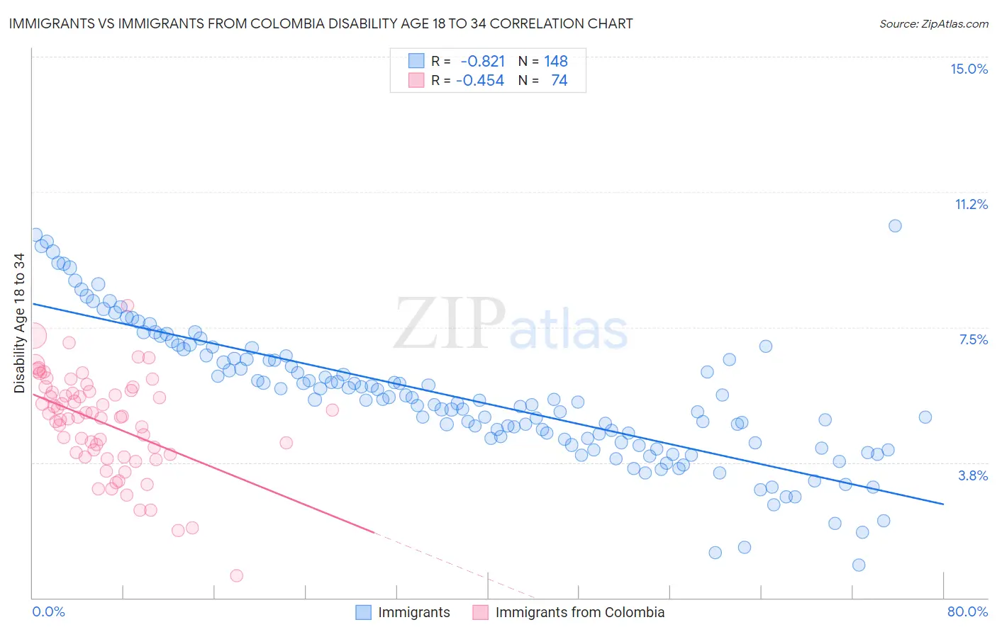 Immigrants vs Immigrants from Colombia Disability Age 18 to 34