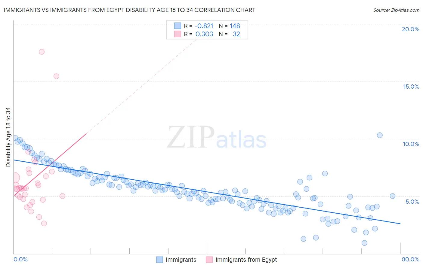 Immigrants vs Immigrants from Egypt Disability Age 18 to 34