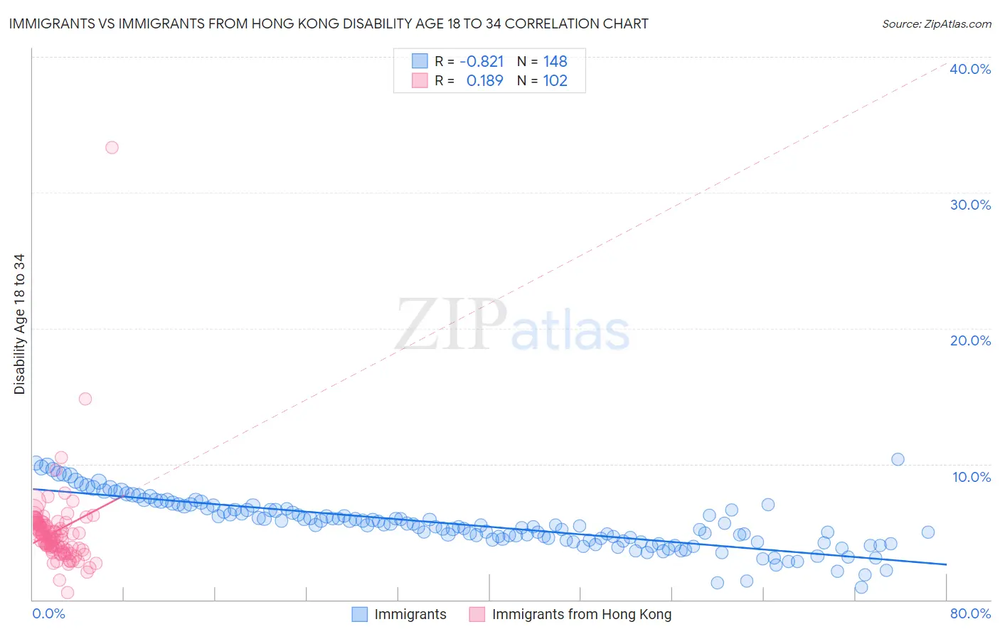 Immigrants vs Immigrants from Hong Kong Disability Age 18 to 34