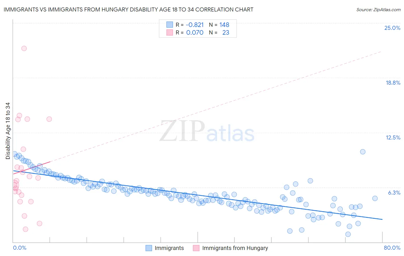 Immigrants vs Immigrants from Hungary Disability Age 18 to 34