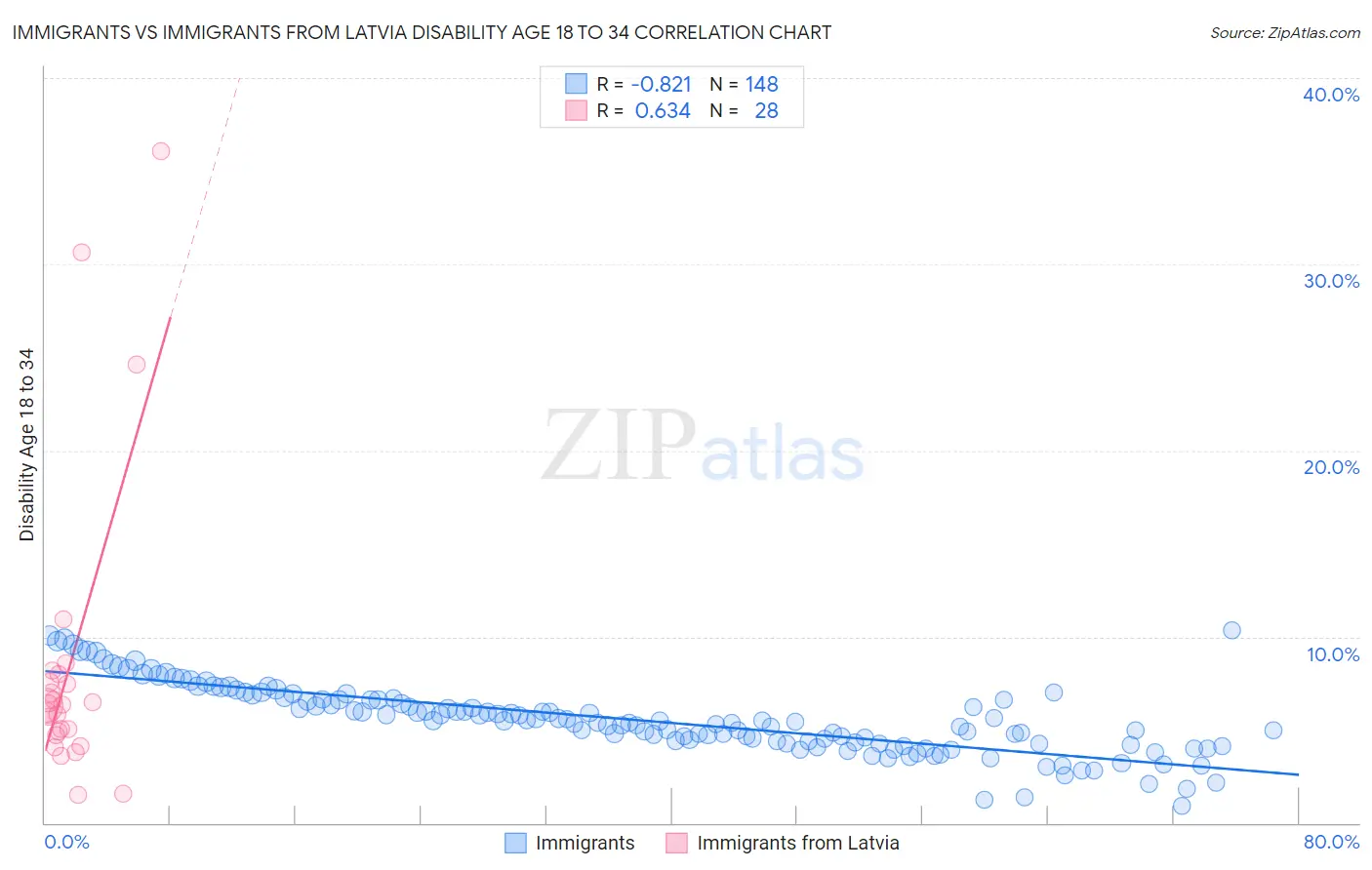 Immigrants vs Immigrants from Latvia Disability Age 18 to 34