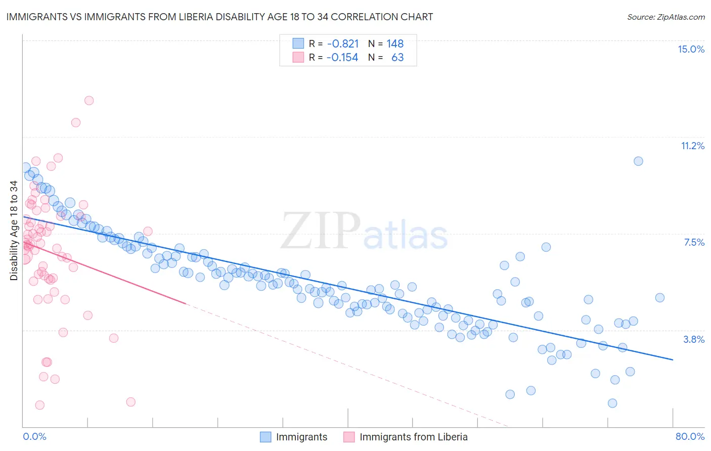 Immigrants vs Immigrants from Liberia Disability Age 18 to 34