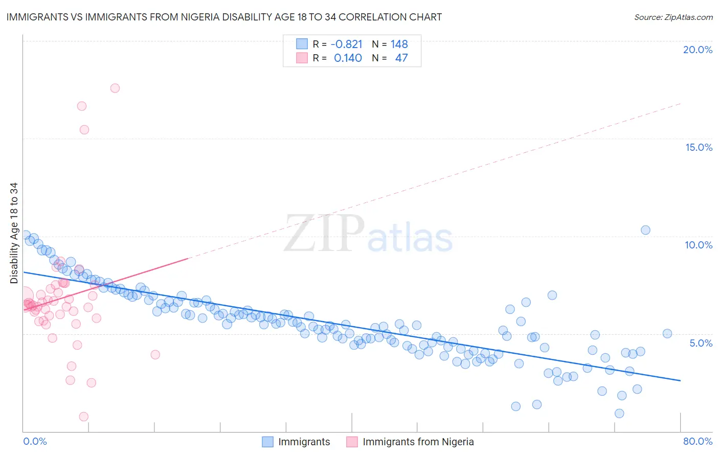 Immigrants vs Immigrants from Nigeria Disability Age 18 to 34