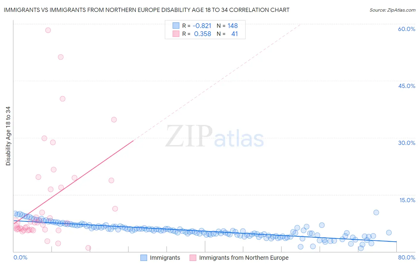 Immigrants vs Immigrants from Northern Europe Disability Age 18 to 34