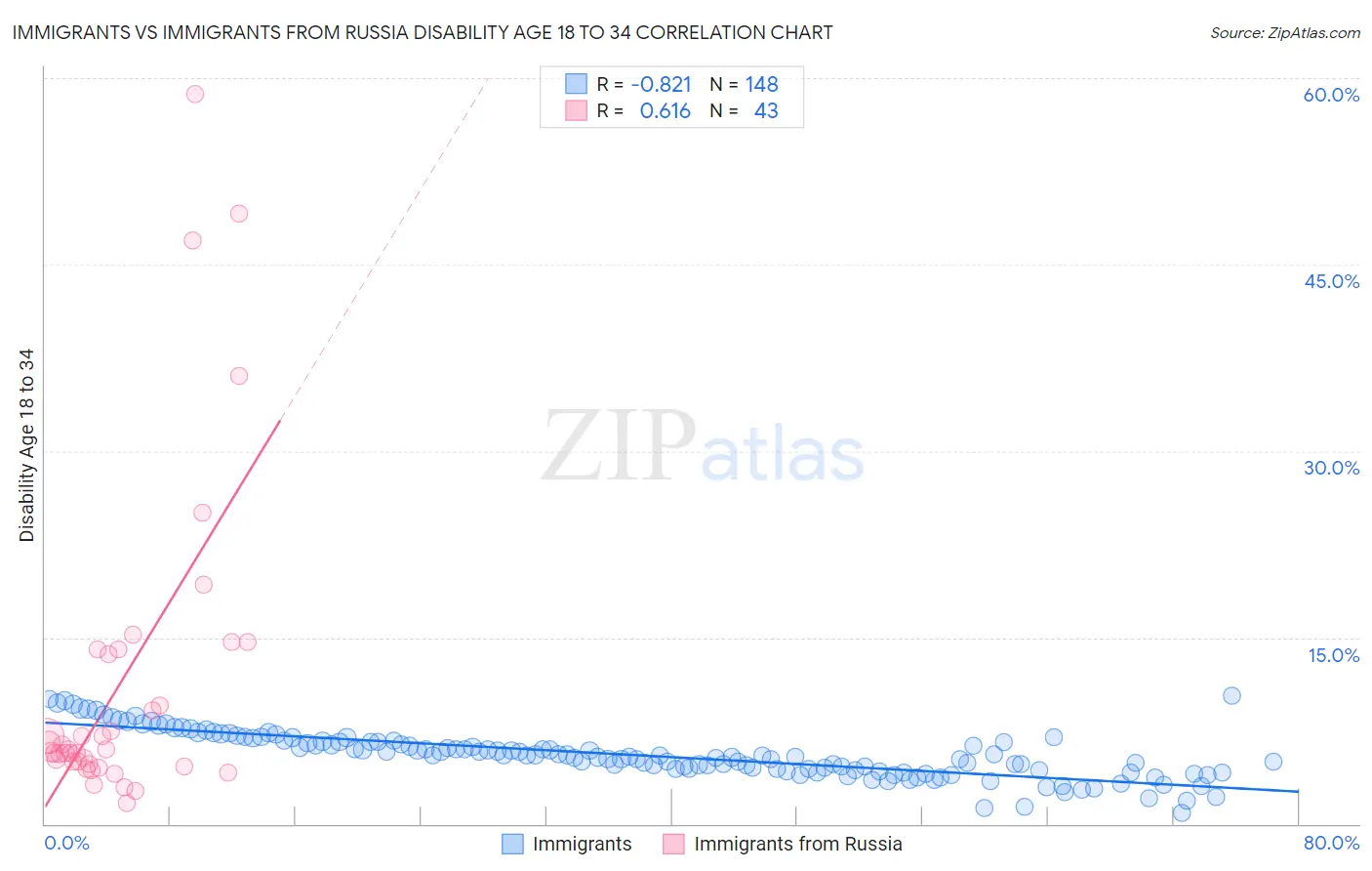 Immigrants vs Immigrants from Russia Disability Age 18 to 34
