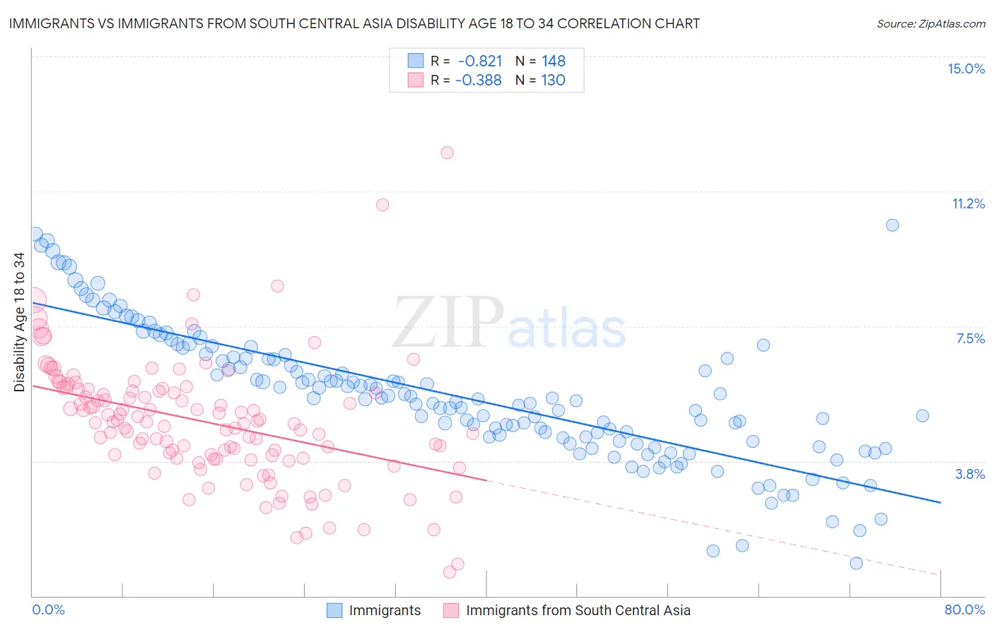 Immigrants vs Immigrants from South Central Asia Disability Age 18 to 34