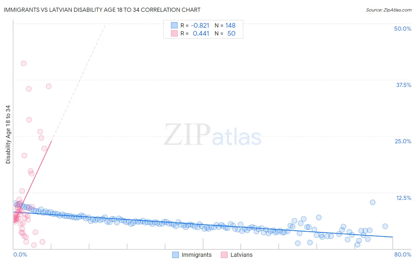 Immigrants vs Latvian Disability Age 18 to 34