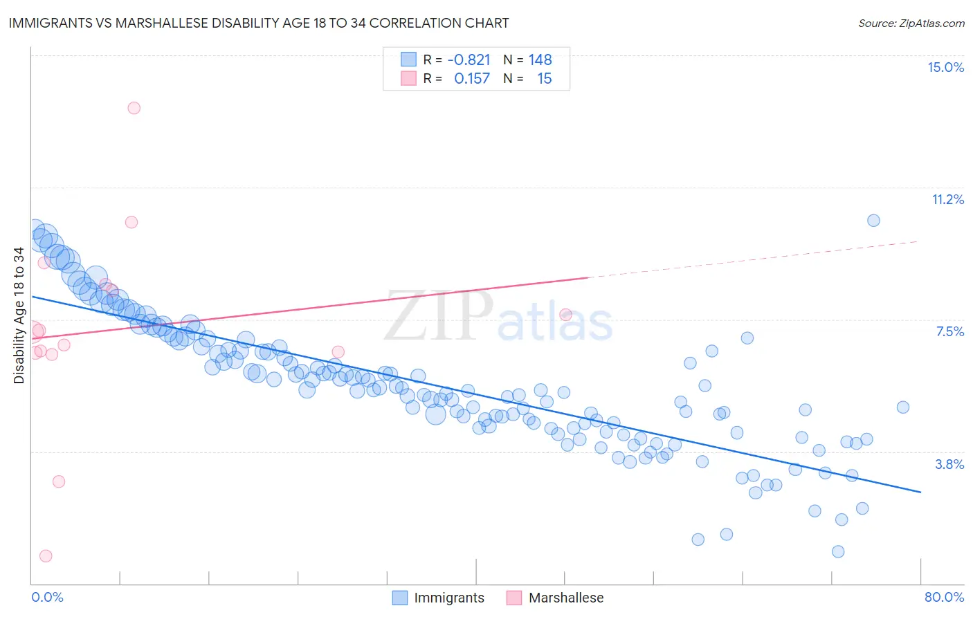 Immigrants vs Marshallese Disability Age 18 to 34