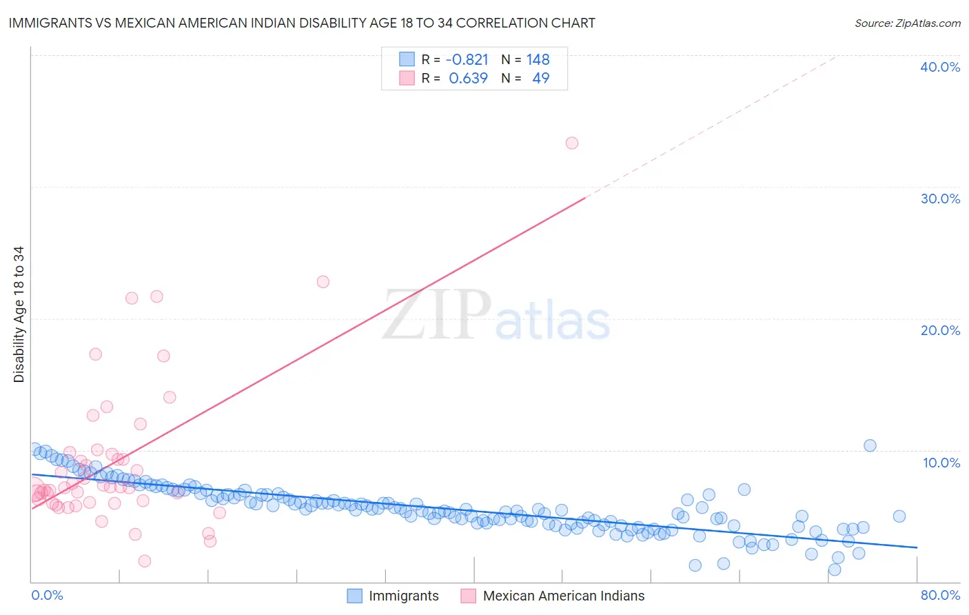 Immigrants vs Mexican American Indian Disability Age 18 to 34