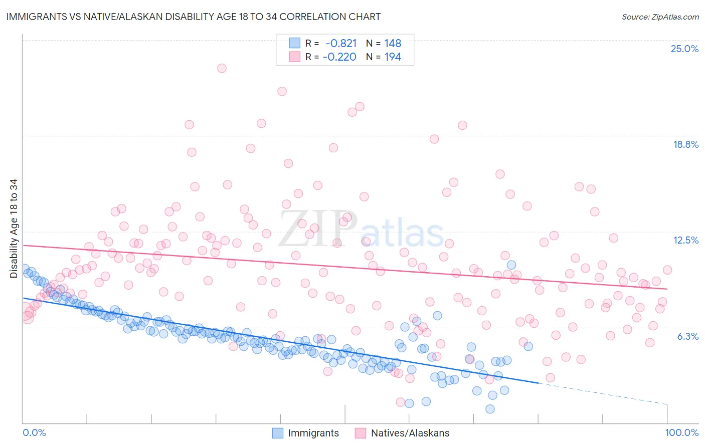 Immigrants vs Native/Alaskan Disability Age 18 to 34