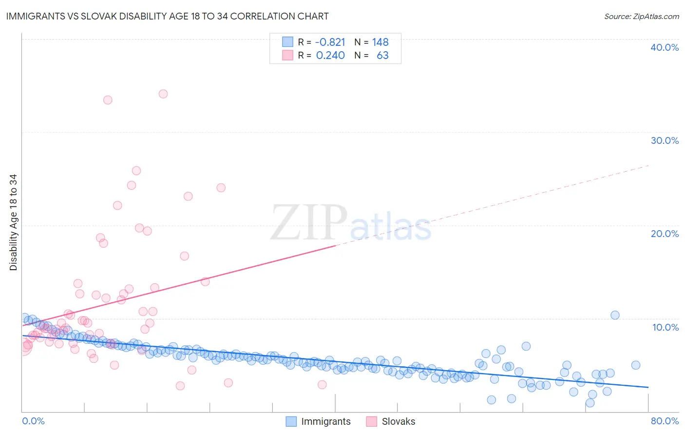 Immigrants vs Slovak Disability Age 18 to 34