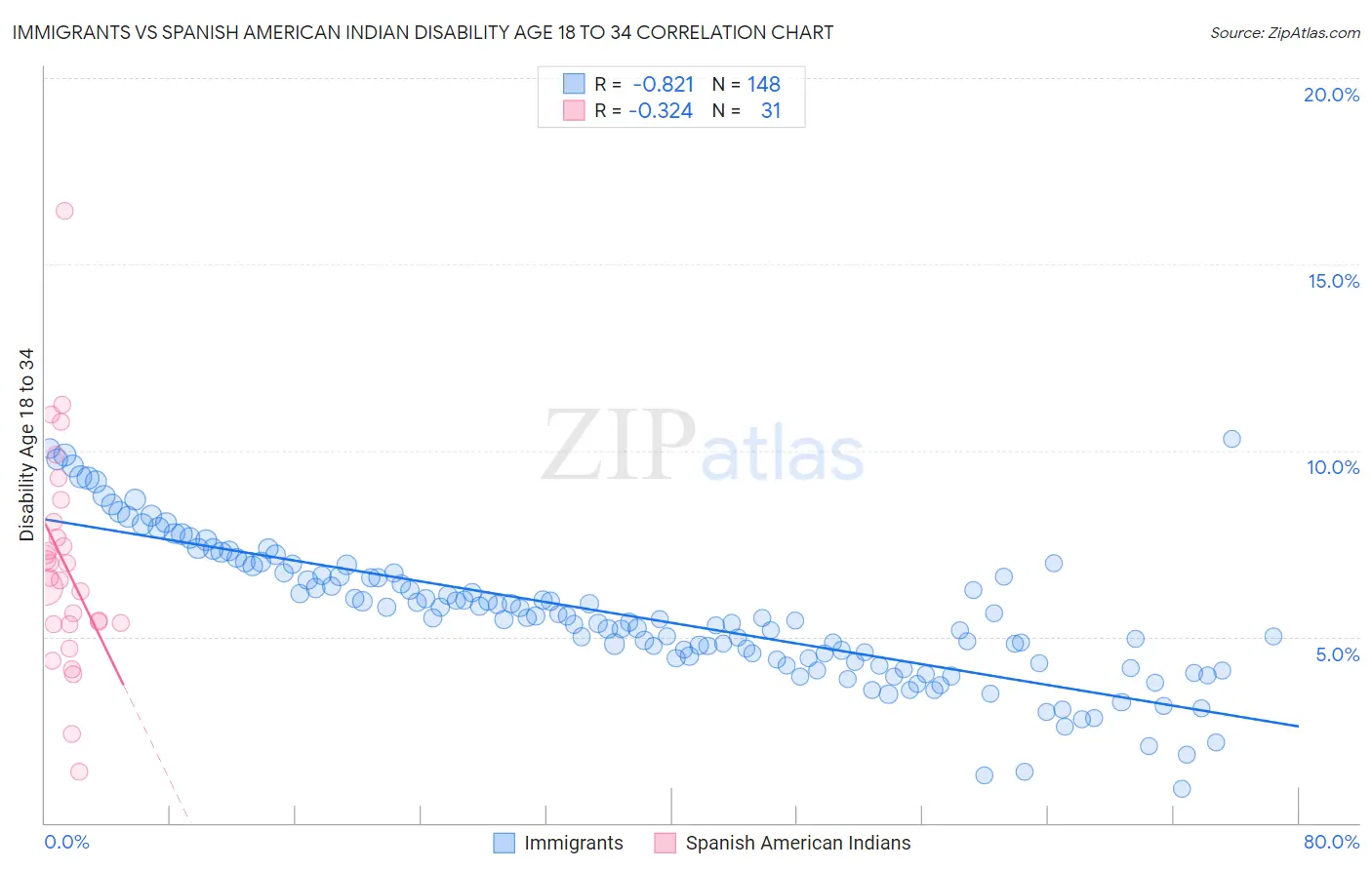 Immigrants vs Spanish American Indian Disability Age 18 to 34