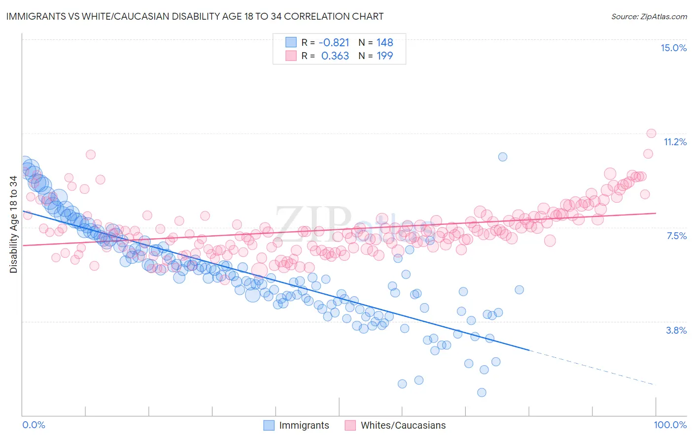 Immigrants vs White/Caucasian Disability Age 18 to 34