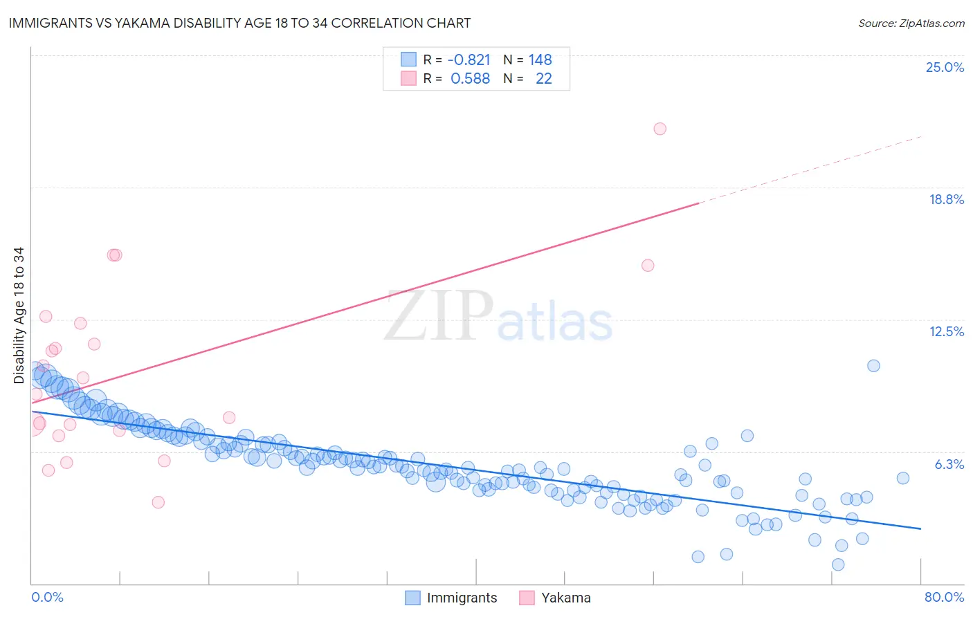 Immigrants vs Yakama Disability Age 18 to 34