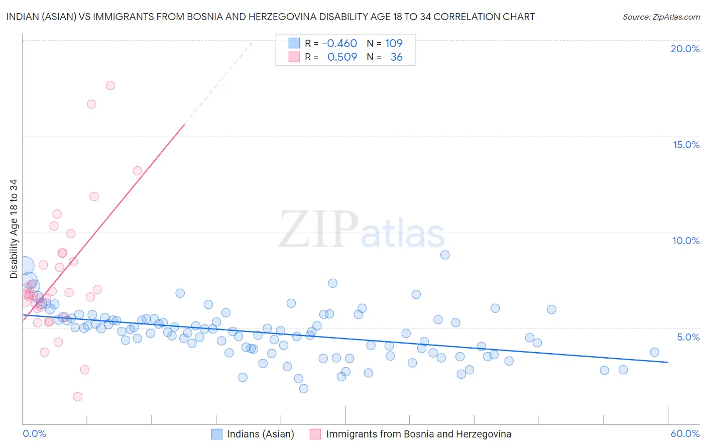 Indian (Asian) vs Immigrants from Bosnia and Herzegovina Disability Age 18 to 34