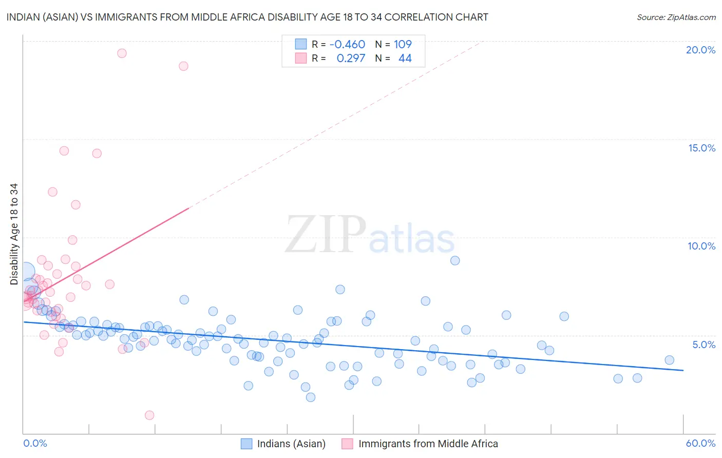 Indian (Asian) vs Immigrants from Middle Africa Disability Age 18 to 34