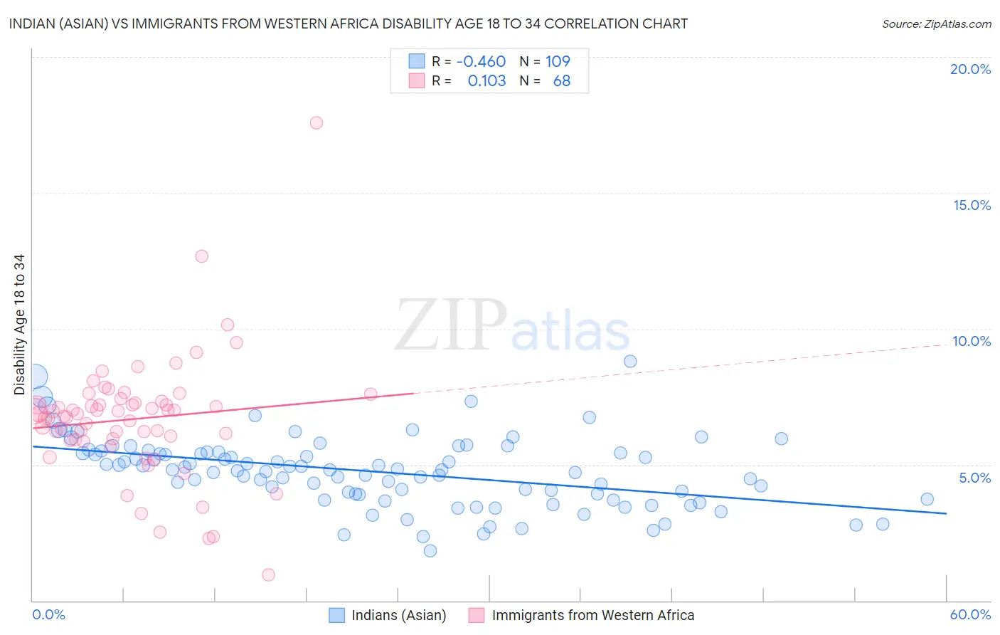 Indian (Asian) vs Immigrants from Western Africa Disability Age 18 to 34