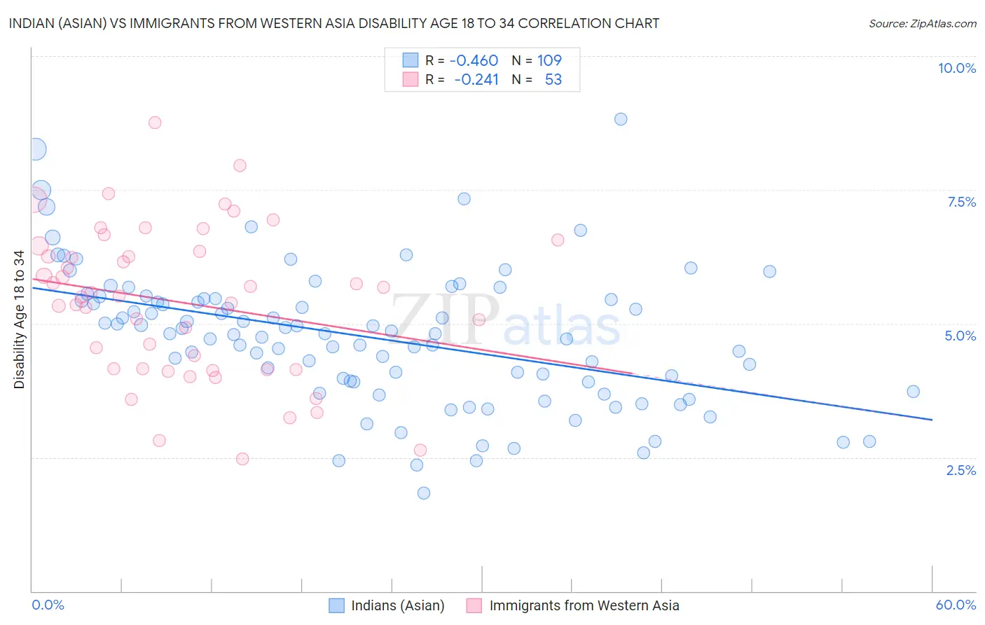 Indian (Asian) vs Immigrants from Western Asia Disability Age 18 to 34