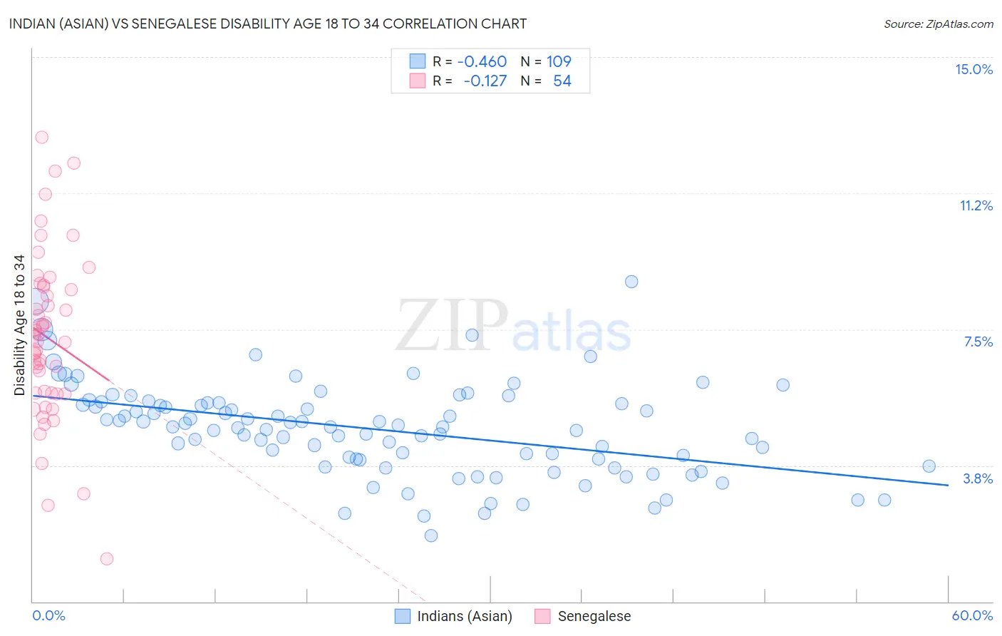 Indian (Asian) vs Senegalese Disability Age 18 to 34