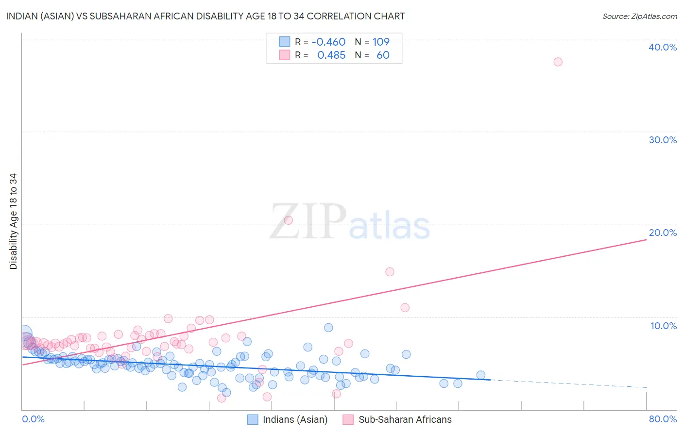 Indian (Asian) vs Subsaharan African Disability Age 18 to 34