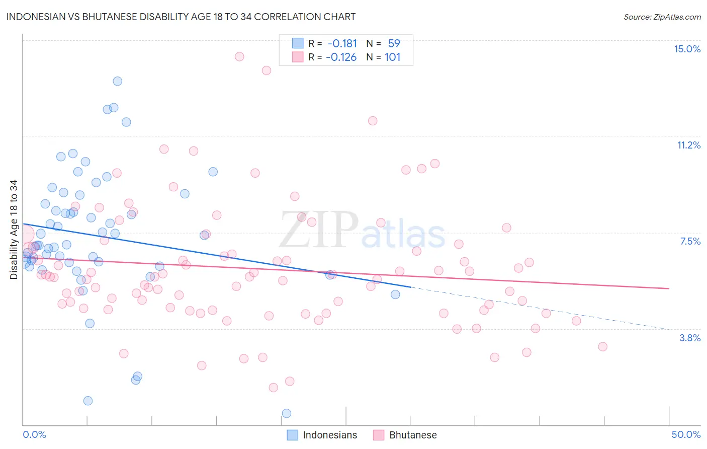 Indonesian vs Bhutanese Disability Age 18 to 34