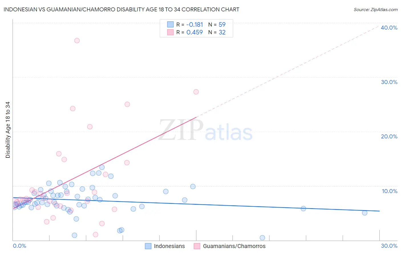 Indonesian vs Guamanian/Chamorro Disability Age 18 to 34