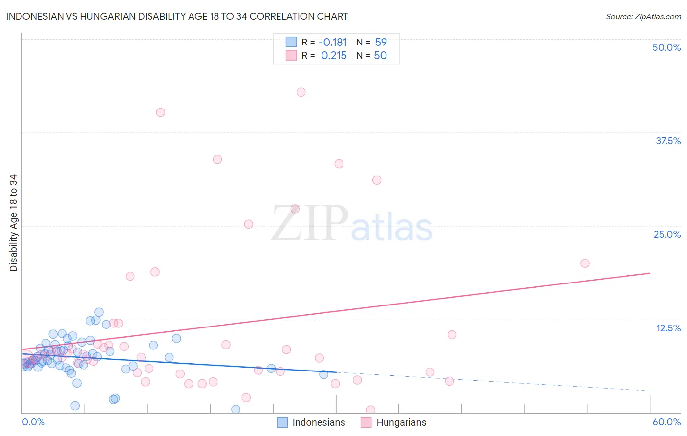 Indonesian vs Hungarian Disability Age 18 to 34